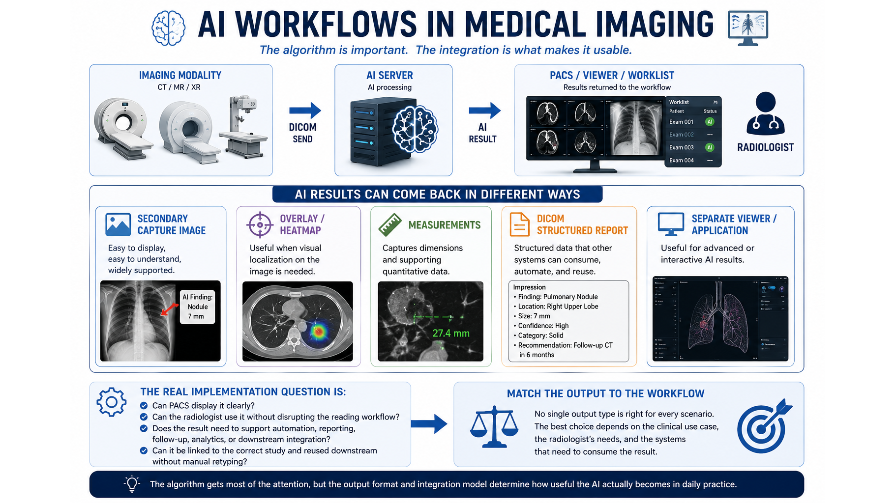 AI workflows in medical imaging from modality processing through PACS, viewer, worklist, and radiologist review