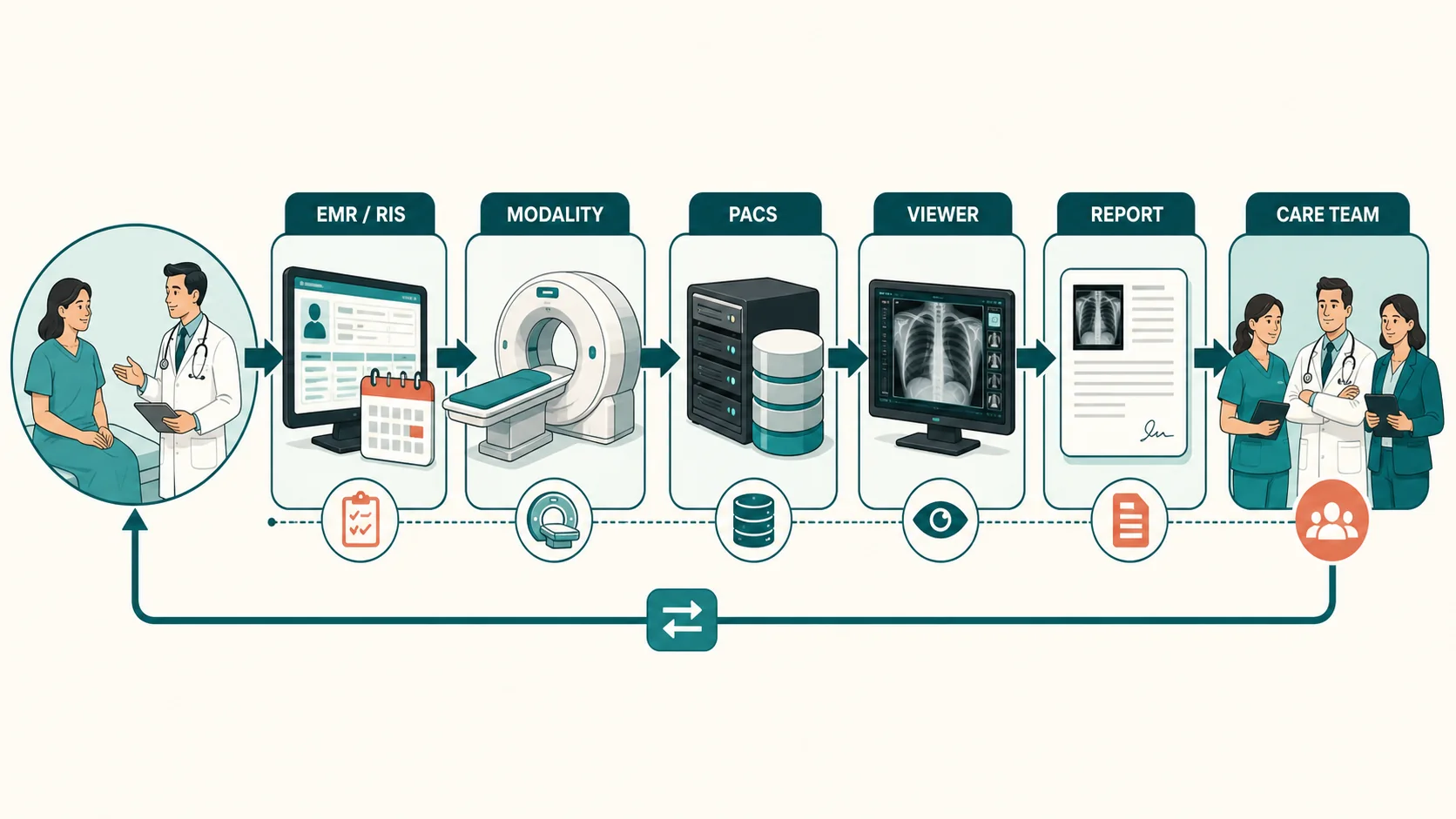 Imaging informatics systems connected from order to care team