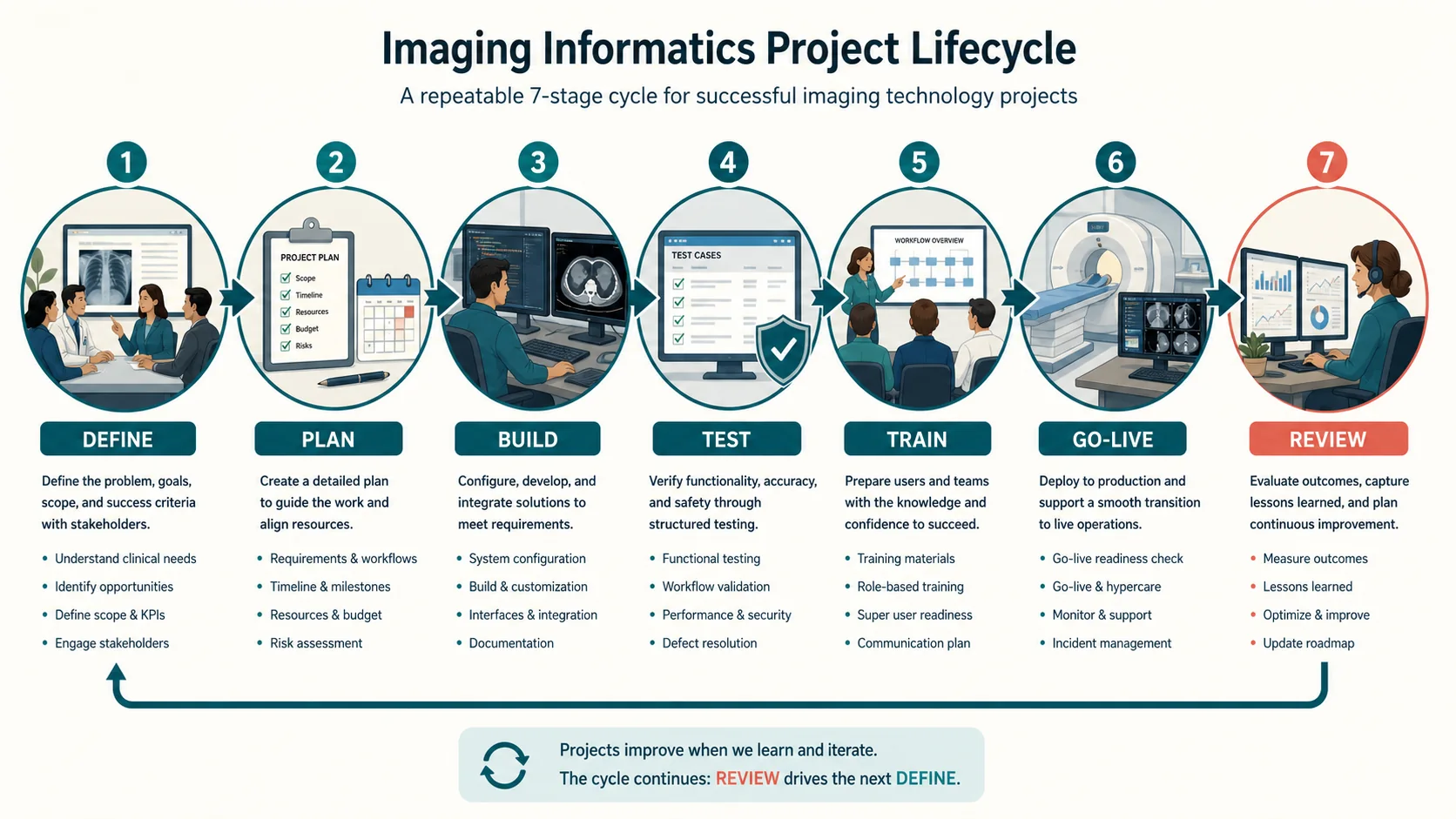 Imaging project lifecycle from definition through review